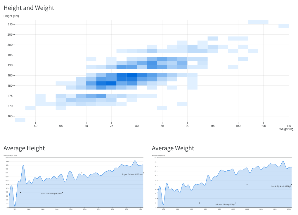 A panel layout with a Height and Weight heatmap across the full first row, and two charts, Average Height and Average Weight, side by side in the second row.